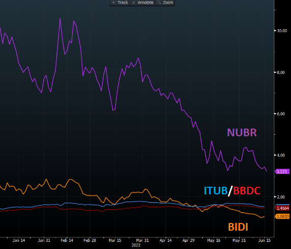 Gráfico apresenta comparativo P/VP do Inter x Bradesco x Itaú x Nubank. 