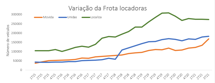 Gráfico apresenta variação da frota de locadoras.