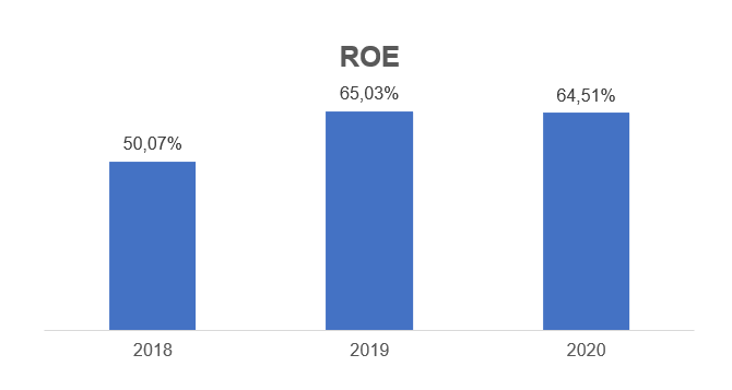 Gráfico apresenta Return on Equity (ou ROE, Retorno sobre Patrimônio Líquido). 2018: 50,07%; 2019: 65,03% e 2020: 64,51%
