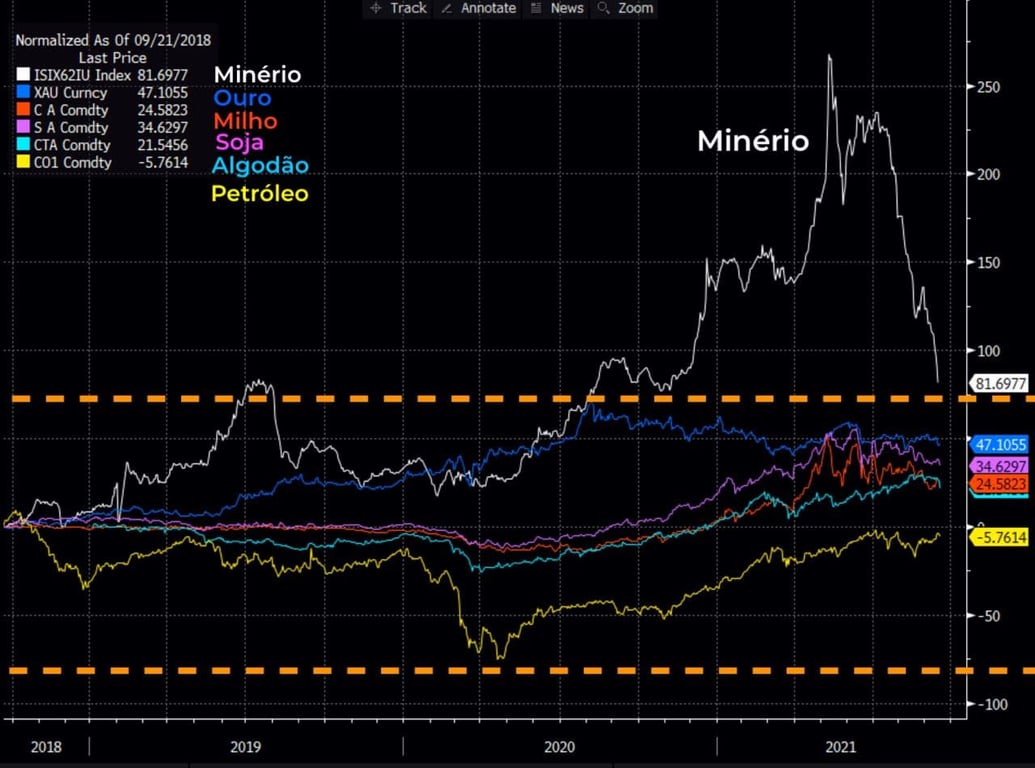 Gráfico – minério; ouro; milho; soja; algodão e petróleo.