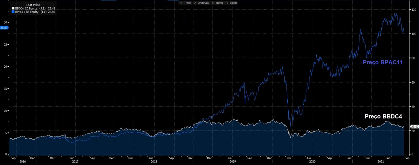 Gráfico apresenta histórico de cotações BTG Pactual (azul) e Bradesco (branco). 