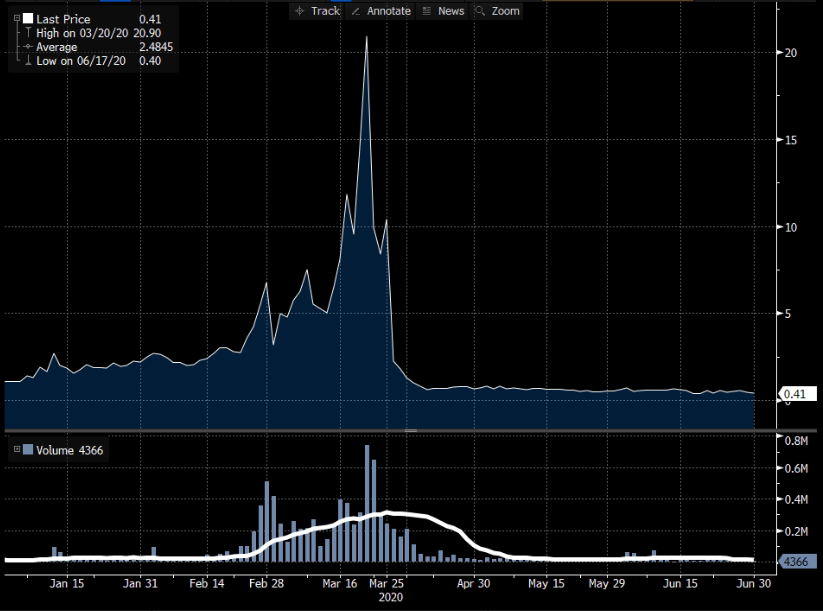 Gráfico apresenta desempenho de ZTNO (antigo ticker ZOOM) de 15/01/2020 a 30/06/2020 (alta a partir de fevereiro e queda a partir de abril).