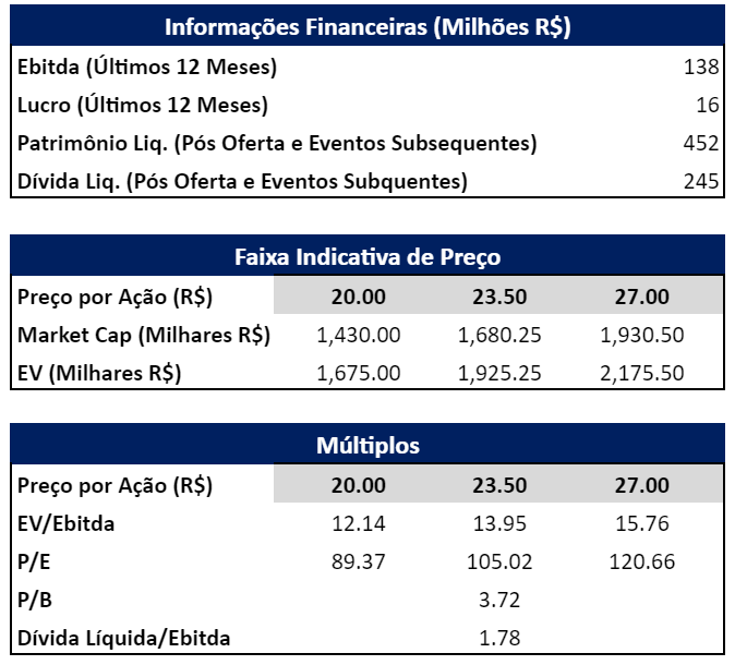 Informações Financeiras históricas, Faixa Indicativa de Preço e Múltiplos. 