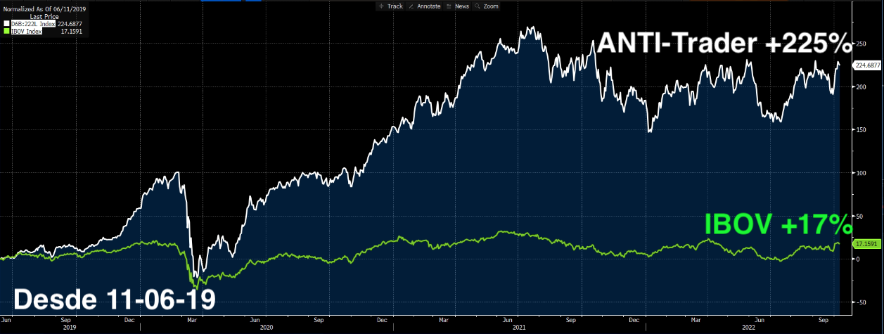 Gráfico: ANTI-Trader +225% e IBOV +17% desde 11-06-19.