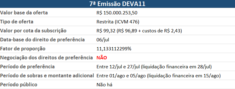 Tabela: 7ª emissão DEVA11.