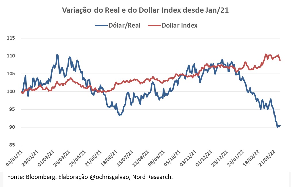 Gráfico apresenta variação do real e do dollar index desde janeiro/2021.