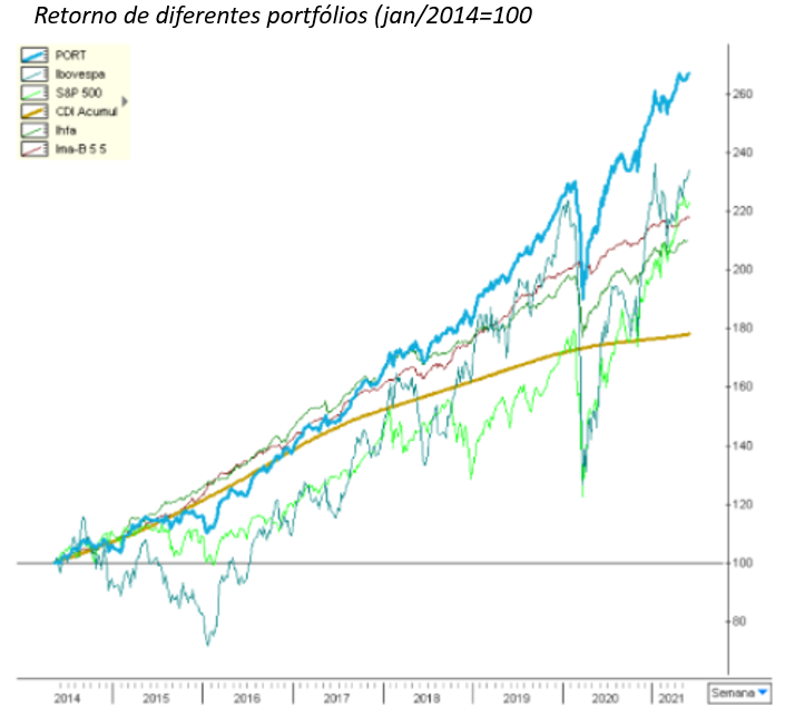 Gráfico apresenta retorno de diferentes portfólios (jan/2014 = 100).