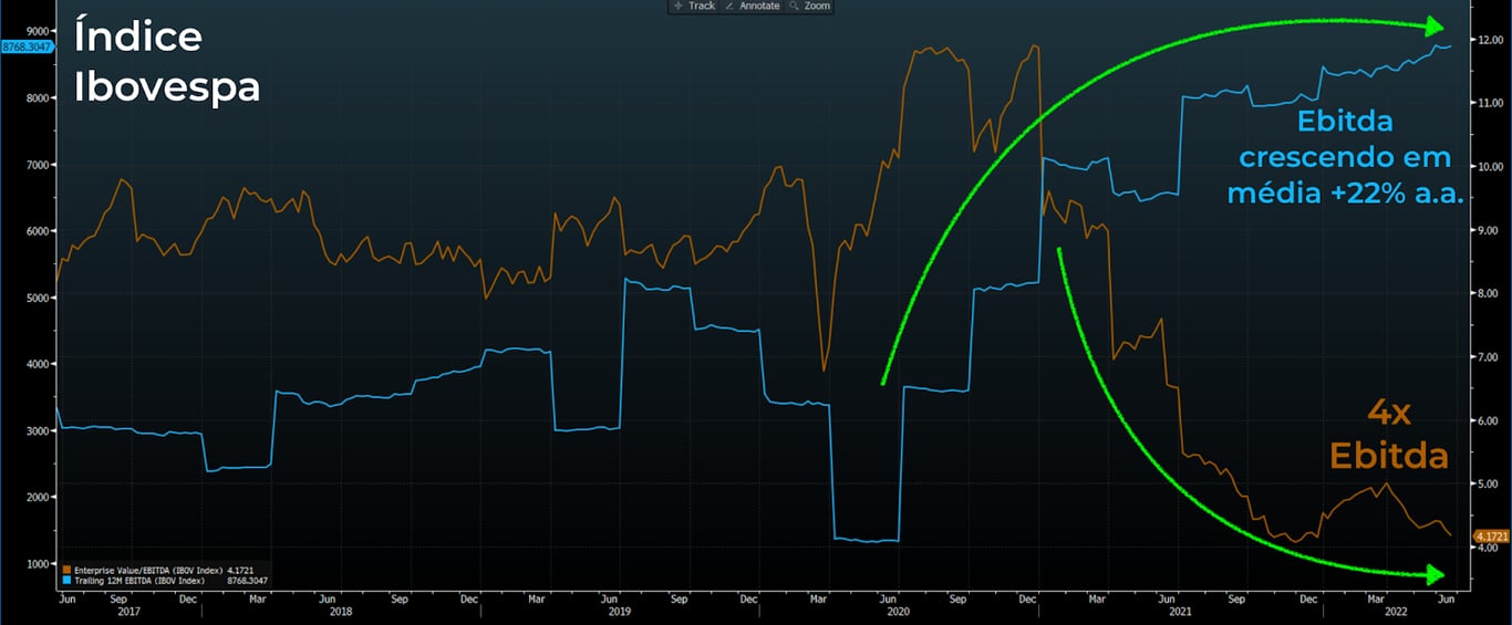 Gráfico apresenta Ebitda acumulado dos últimos 12 meses (azul) e EV/Ebitda (marrom) do Ibovespa.