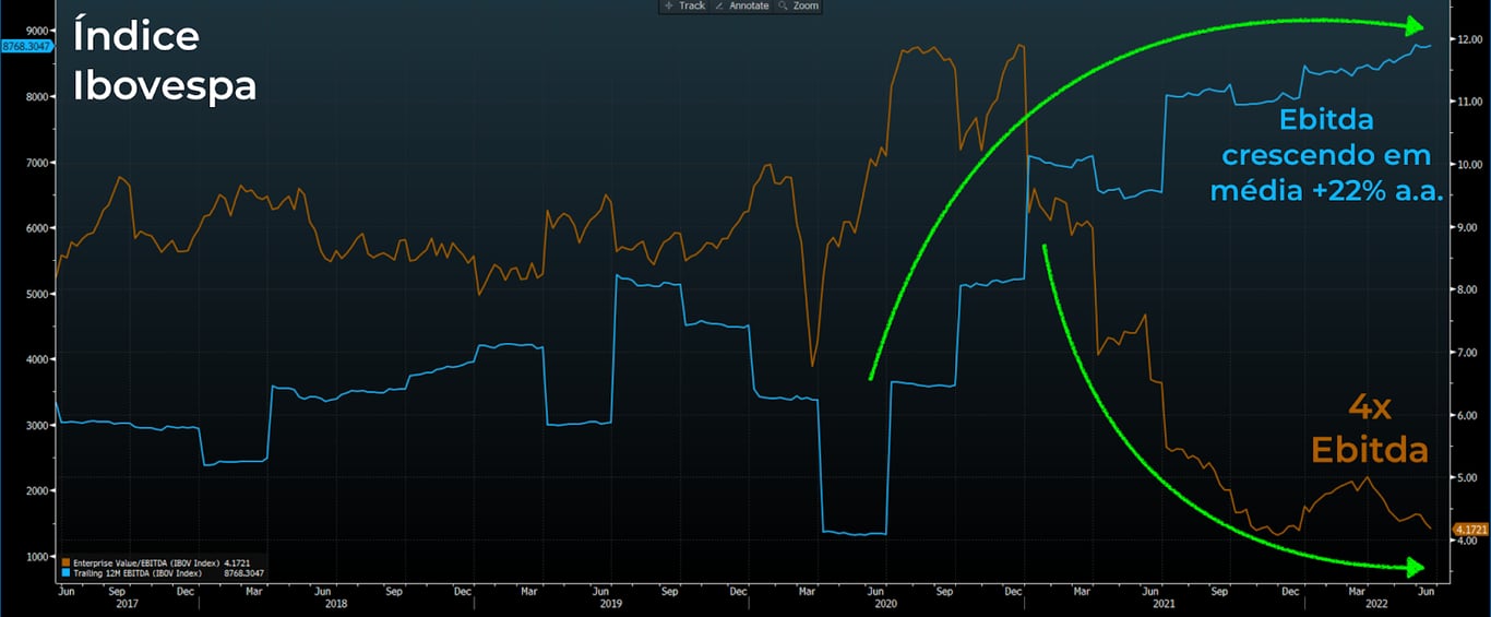 Gráfico apresenta Ebitda acumulado dos últimos 12 meses (azul) e EV/Ebitda (marrom) do Ibovespa.