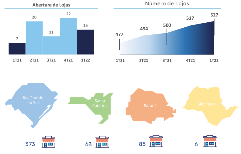 Gráficos apresentam abertura de lojas e número de lojas.