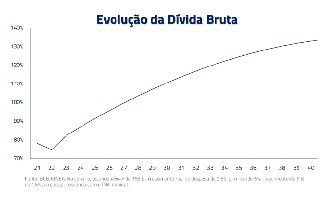 Evolução da Dívida Bruta no Brasil