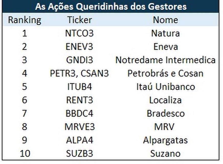 As ações queridinhas dos gestores: NTCO3; ENEV3; GNDI3; PETR3; CSAN3; ITUB4; RENT3; BBDC4; MRVE3; ALPA4 e SUZB3.