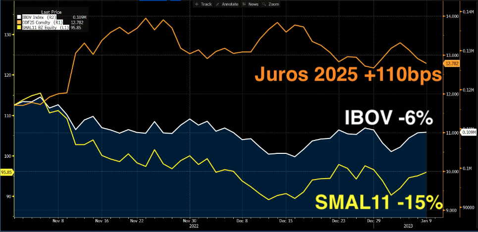 Desde as eleições, a bolsa caiu -6% enquanto o índice SmallCaps perdeu -15%.