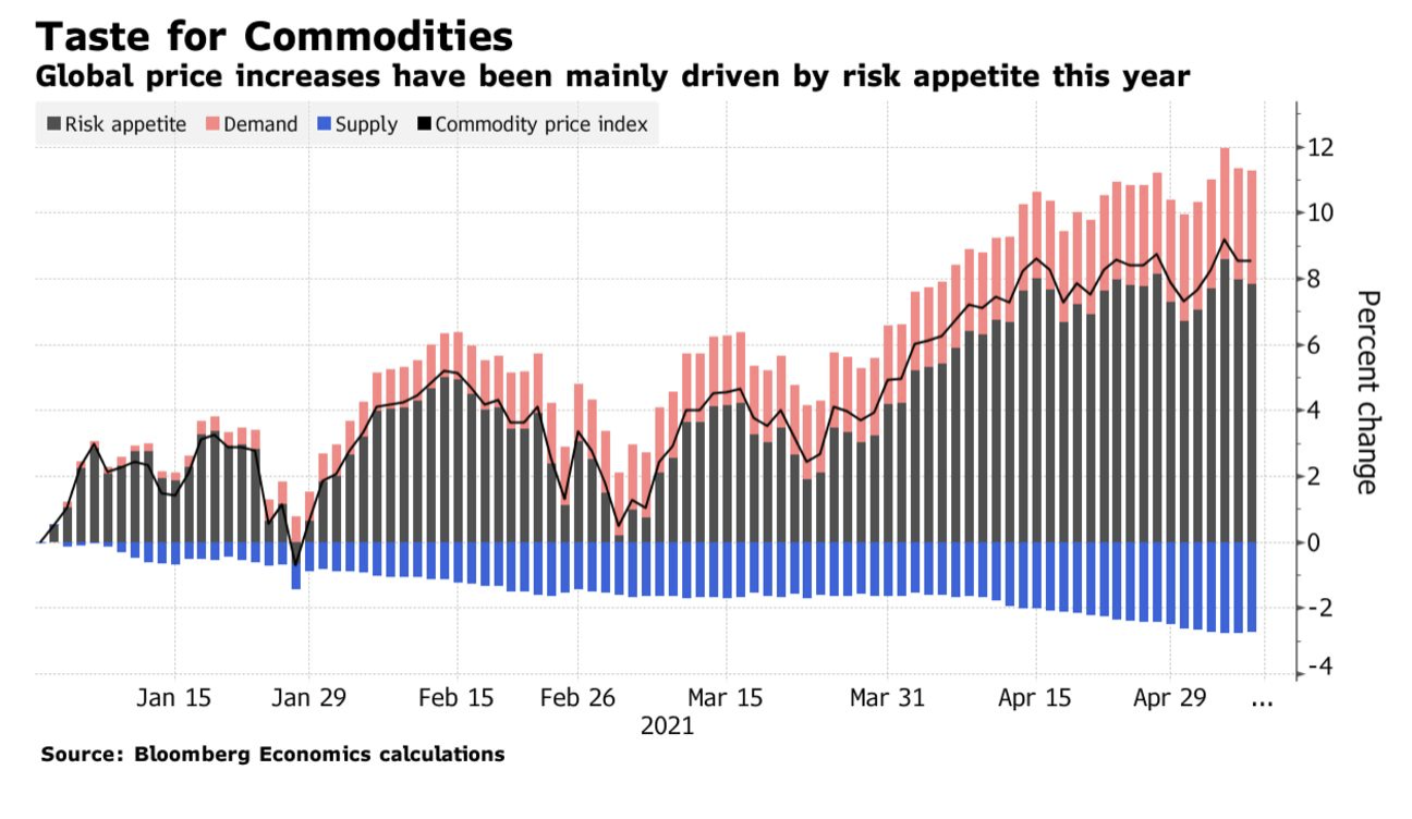 Estudo da Bloomberg mostra que a alta nos preços das commodities não teve como principal causa o descasamento entre oferta e demanda, mas sim o que ele chamou de especulação. 