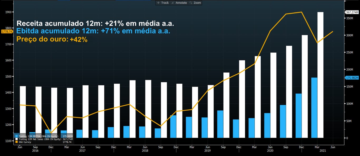 Gráfico apresenta Receita (branca) e Ebitda (azul)  ac. 12m e preço do ouro (amarela). Em dólares.
