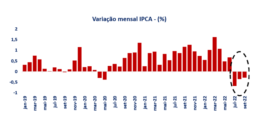 Gráfico apresenta variação mensal do IPCA. 