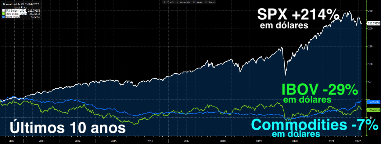 Gráfico apresenta S&P500, Ibovespa e Índice de Commodities da Bloomberg nos últimos 10 anos.