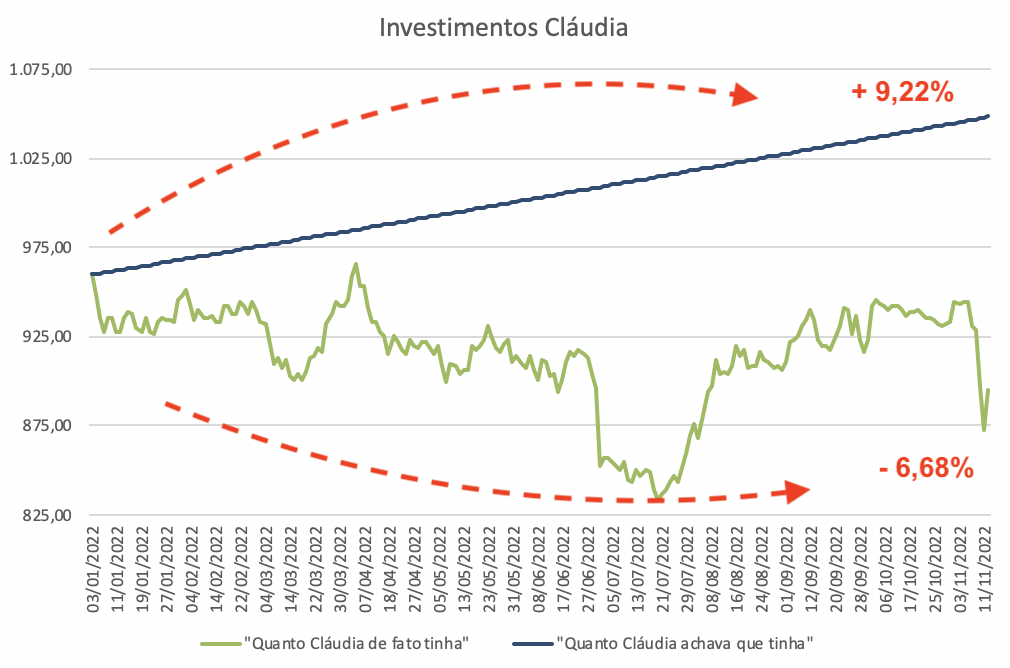 Gráfico apresenta trajetória de investimento Cláudia.