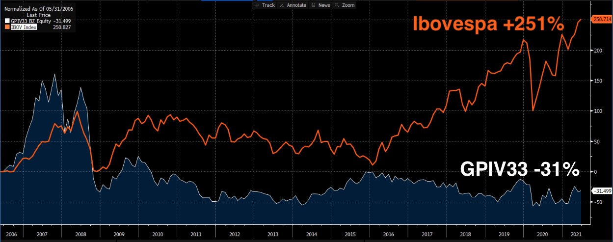 Gráfico apresenta desempenho de GP Investimentos (branco) e Ibovespa (laranja). 