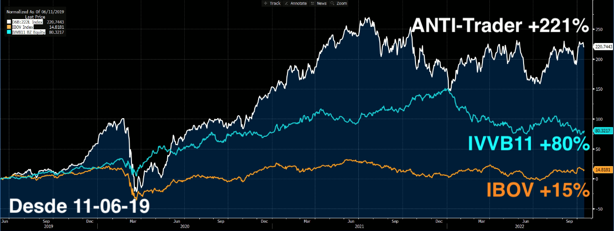 Gráfico apresenta ANTI-Trader +221%; IVVB11 +80% e IBOV +15% desde 11/06/19.