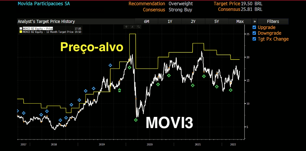 Gráfico apresenta preço-alvo de MOVI3. 