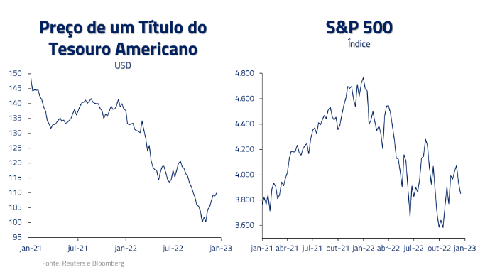 No gráfico, a desvalorização de preço de um título do tesouro americano desde janeiro de 2021 a janeiro de 2023