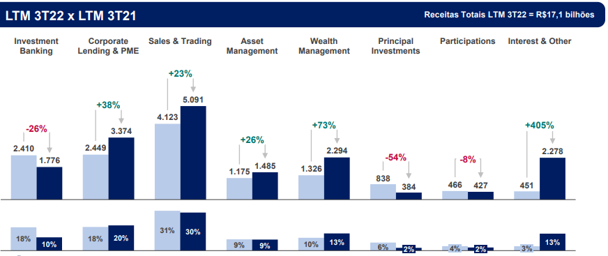 A receita total do BTG atingiu o montante de R$ 4,756 bilhões no 3T22, contra R$ 3,845 bilhões do 3T21