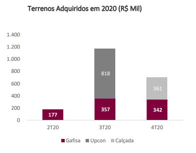 Gráfico apresenta terrenos adquiridos em 2020 (R$ mil).