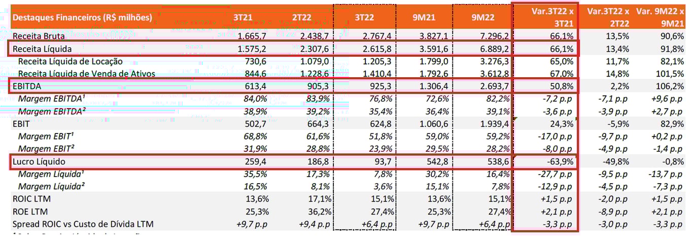 Tabela apresenta resultado 3T22.