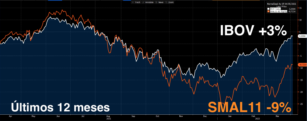 Gráfico apresenta Ibovespa e Índice de SmallCaps nos últimos 12 meses.