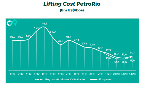 Lifting cost (custo de extração) PRIO.