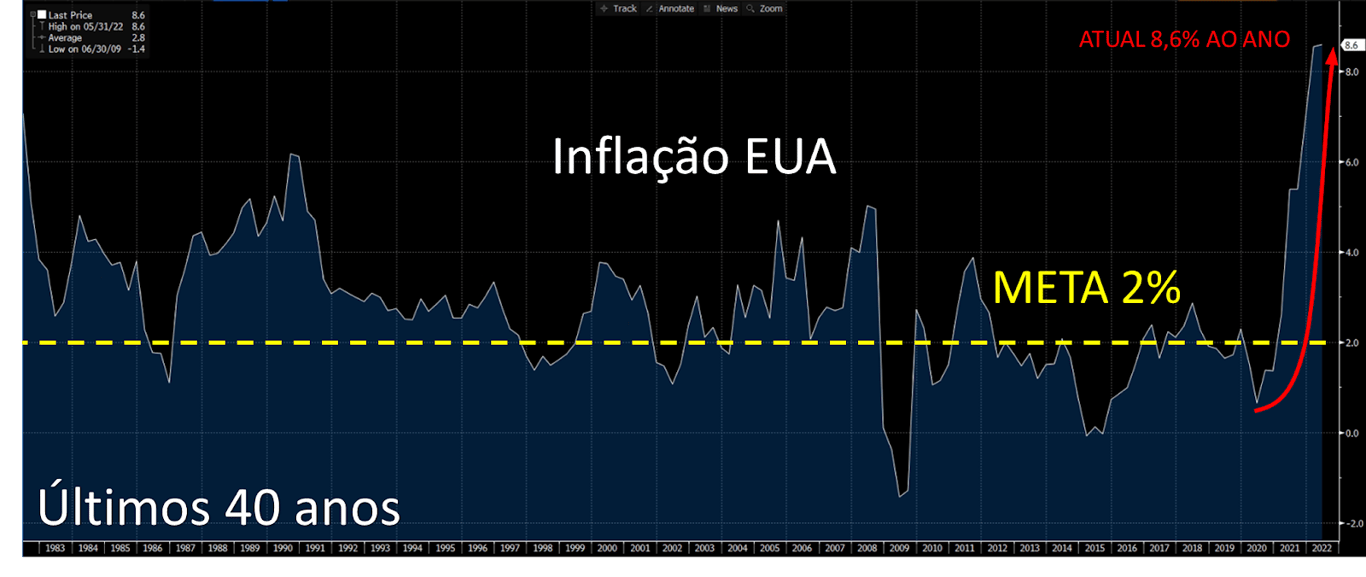 Gráfico apresenta inflação americana – CPI (em branco). 