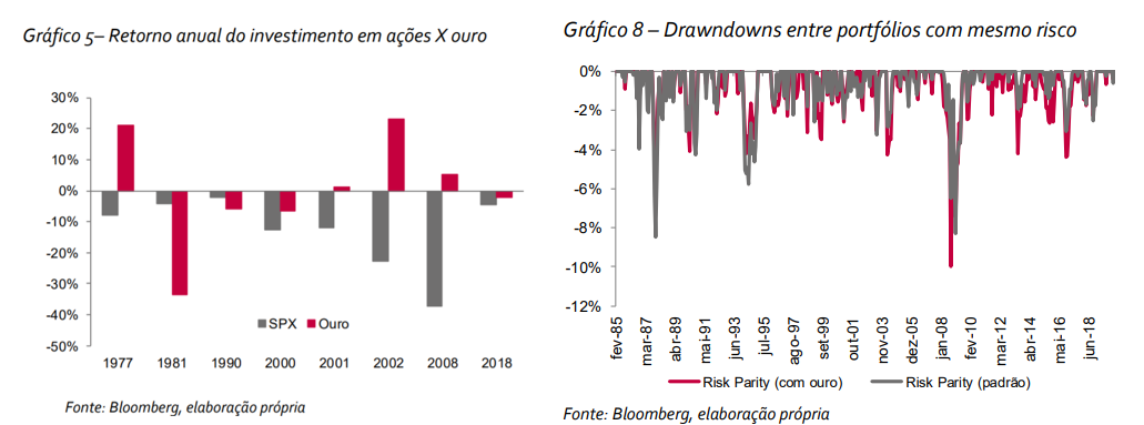 Gráfico à esquerda: retorno anual do investimento em ações vs. ouro. Gráfico à direita: drawdowns entre portfólios com mesmo risco.