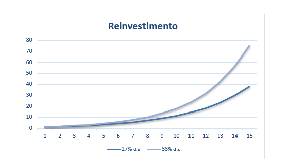 Gráfico apresenta efeito do reinvestimento com o passar do tempo.