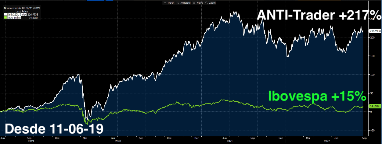 Gráfico apresenta desempenho do ANTI-Trader vs. Ibovespa desde 11/06/19.