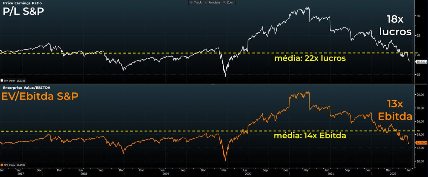 Gráfico apresenta Preço/Lucro (linha branca) e EV/Ebitda (laranja) do S&P desde 2017.