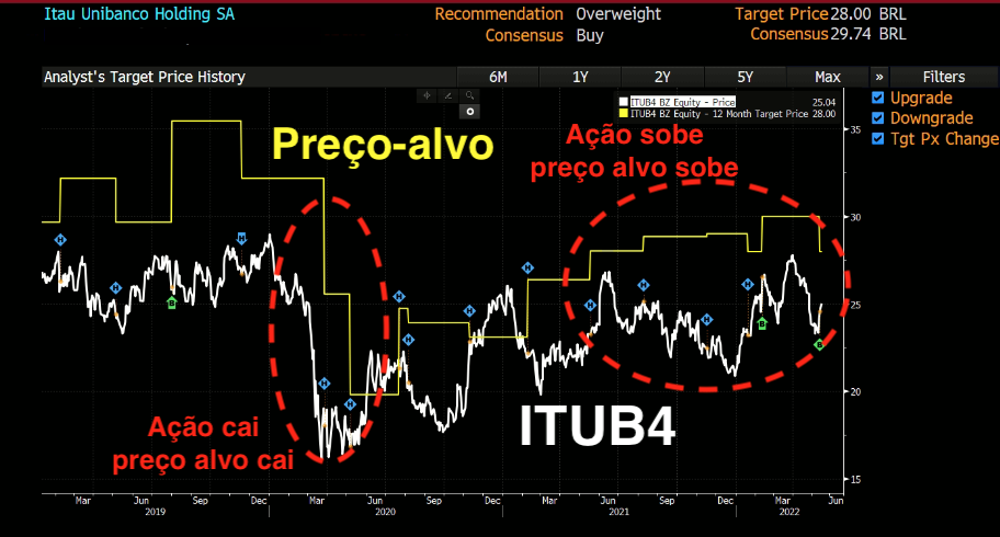 Gráfico apresenta preço-alvo de ITUB4.