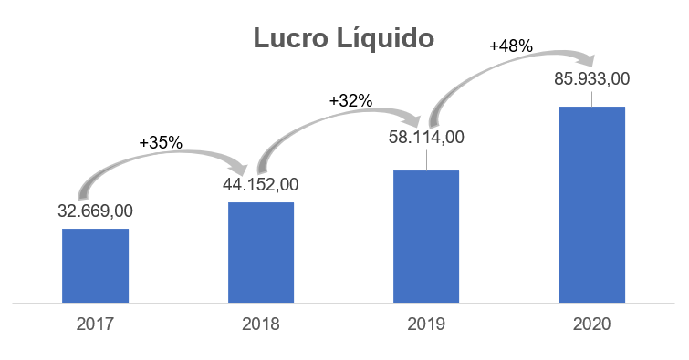 Gráfico apresenta Lucro Líquido – reais Mil.