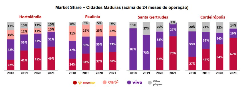 Gráfico apresenta market share – cidades maduras (acima de 24 meses de operação) – Hortolândia; Paulínia; Santa Gertrudes e Cordeirópolis.