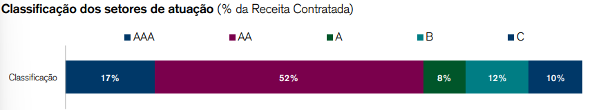 Classificação dos ativos. 