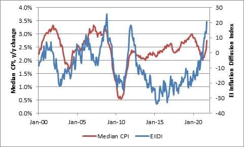 Gráfico apresenta Índice de difusão (linha azul). Mais alto em cerca de 15 anos.