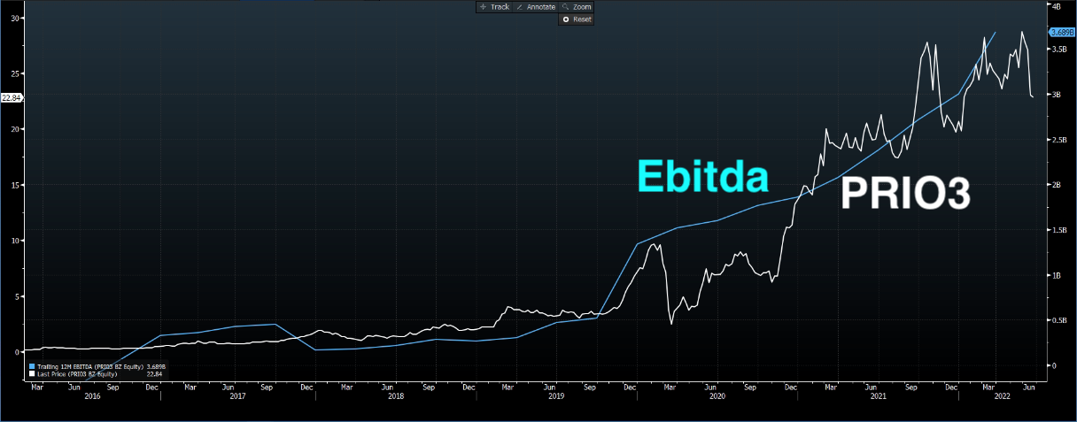 Gráfico: EBITDA de PRIO3.