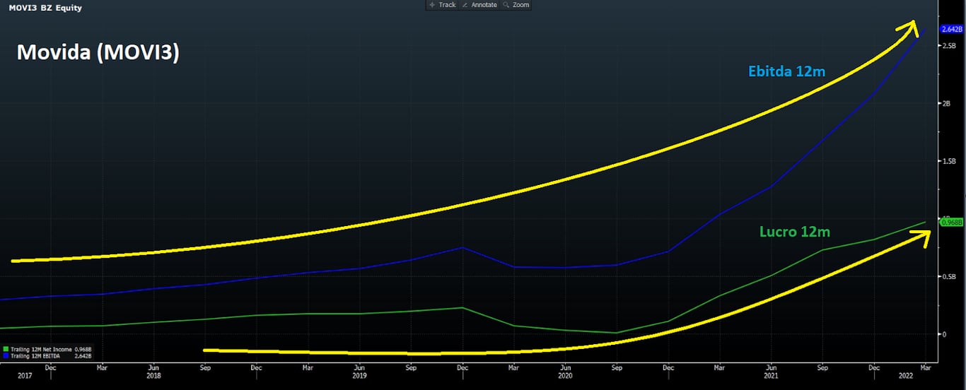 Gráfico apresenta Ebitda (12 meses, azul) e Lucro (12 meses, verde). 