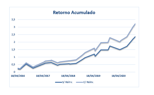 Gráfico apresenta diferença de retorno entre um indivíduo que reinvestiu seus dividendos e outro que não os reinvestiu.