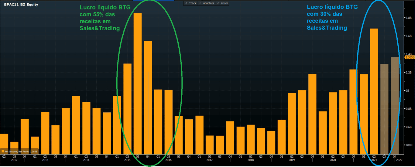 Gráfico apresenta histórico de lucro líquido BTG Pactual. Colunas opacas – expectativas dos resultados para 3T21 e 4T21. 