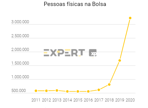 Gráfico apresenta número de investidores pessoa física na Bolsa. Período: 2011 a 2020 (aumento expressivo em 2020).