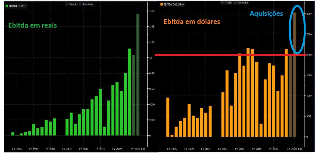 Gráficos apresentam expectativa do mercado para o Ebitda de Tupy em 2022 e 2023.