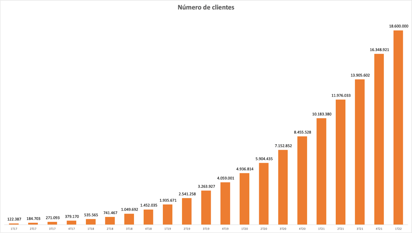 Gráfico apresenta número de clientes.