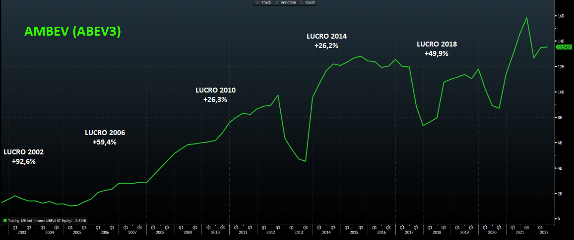 Gráfico apresenta Lucro da Ambev desde 2002. 