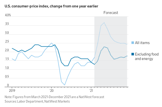 Gráfico mostra que o mercado espera que o índice siga em alta nos próximos meses, podendo atingir uma leitura superior a 3,5 por cento, para arrefecer posteriormente.